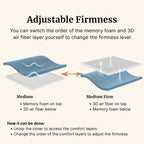 Diagram showing the switch between memory foam and 3D air fiber layers for adjustable firmness.