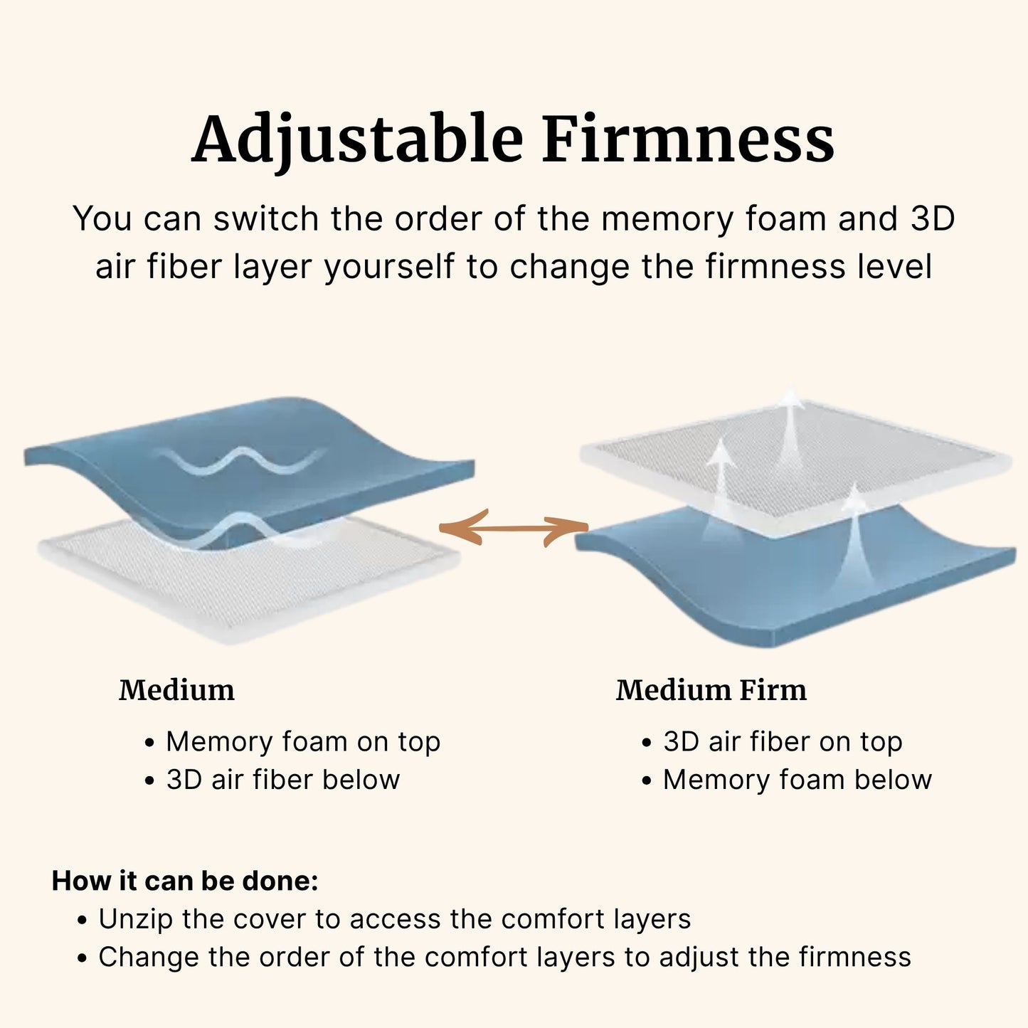 Diagram showing the switch between memory foam and 3D air fiber layers for adjustable firmness.