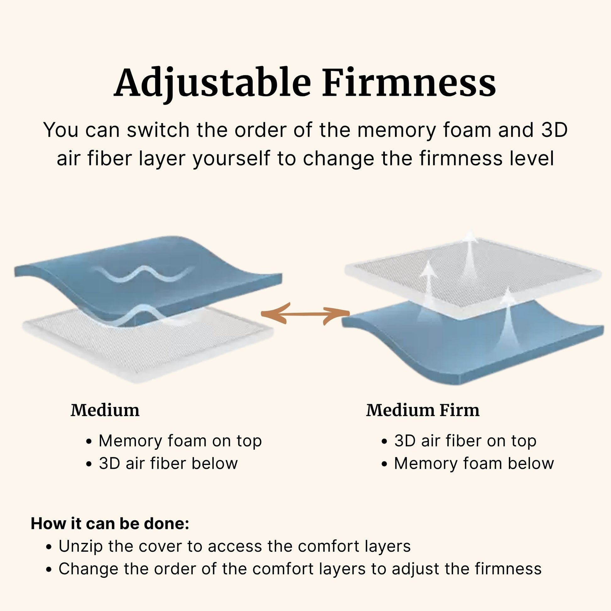 Diagram showing the switch between memory foam and 3D air fiber layers for adjustable firmness.