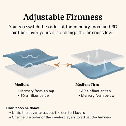 Diagram showing the switch between memory foam and 3D air fiber layers for adjustable firmness.