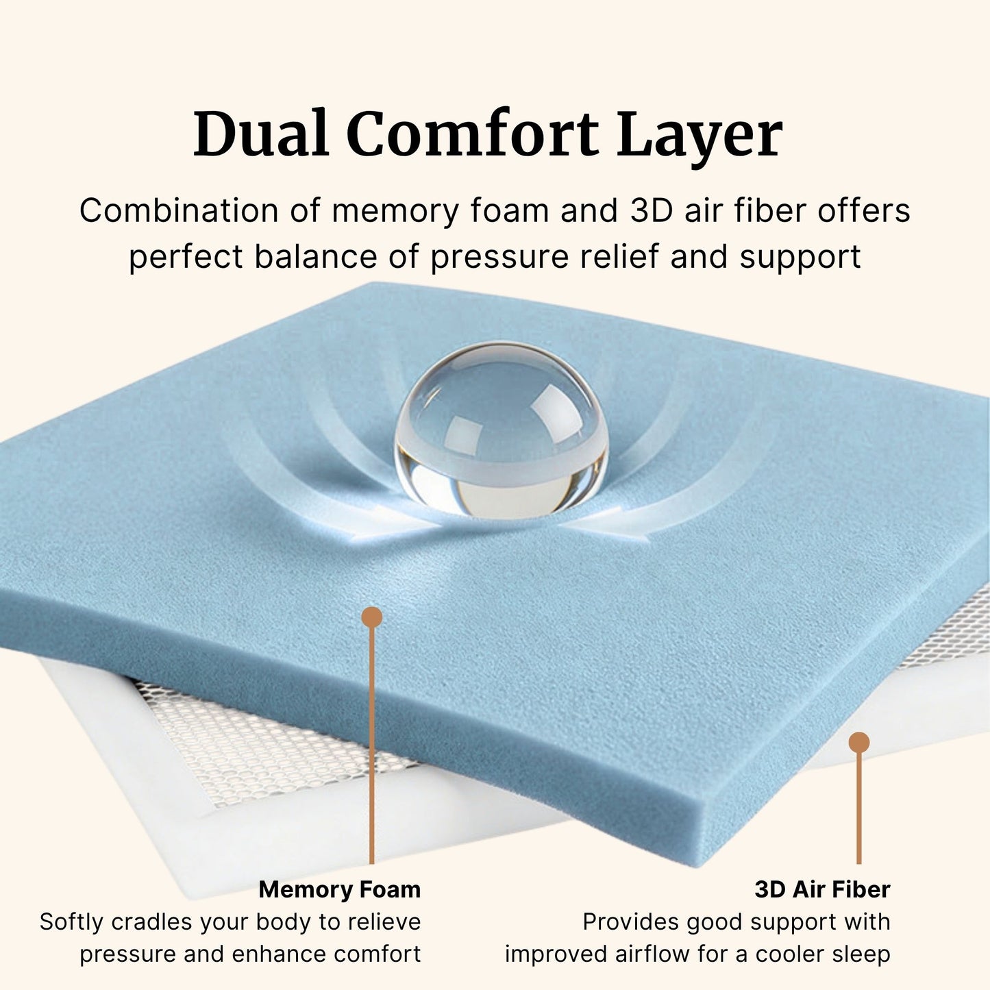 Blue foam layer with a weight pressing on it, labeled as dual comfort layer with memory foam and 3D air fiber.