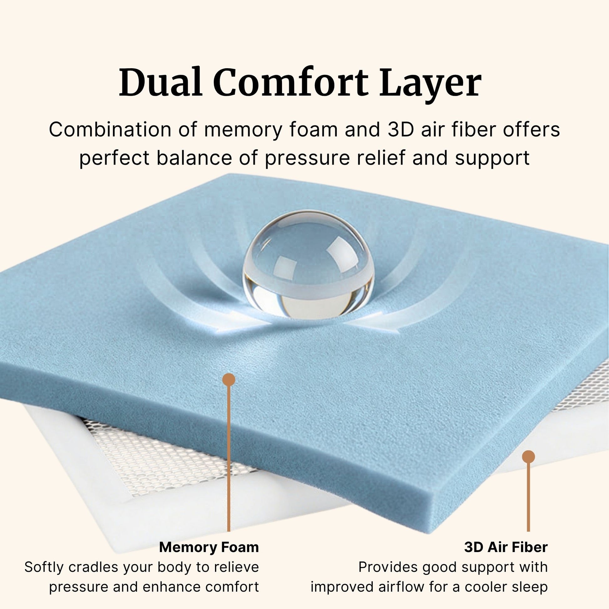 Blue foam layer with a weight pressing on it, labeled as dual comfort layer with memory foam and 3D air fiber.