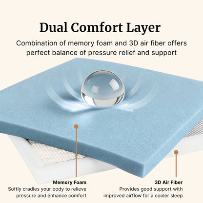 Blue foam layer with a weight pressing on it, labeled as dual comfort layer with memory foam and 3D air fiber.