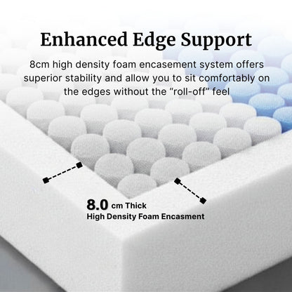 8cm high density foam encasement system on a mattress with text explaining edge support.