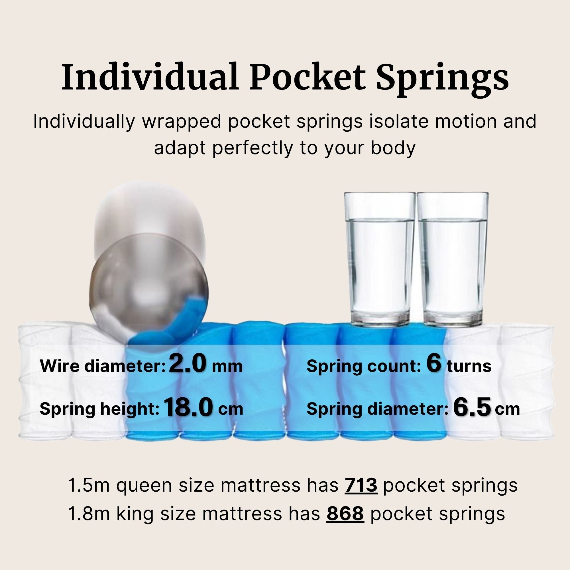 Illustration of individually wrapped pocket springs with specifications.