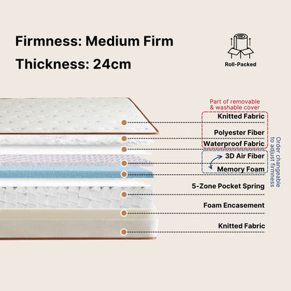 Mattress with detailed layering and specifications on a beige background