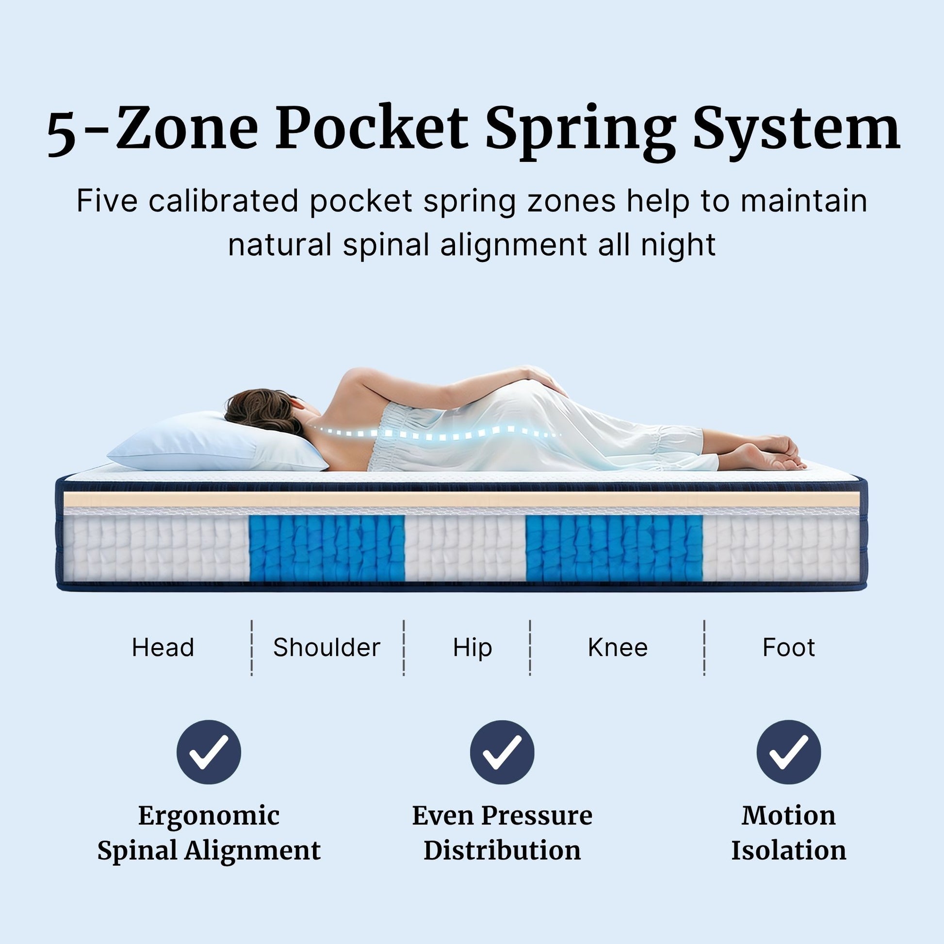 Mattress with 5-zone pocket spring system labeled on a light blue background
