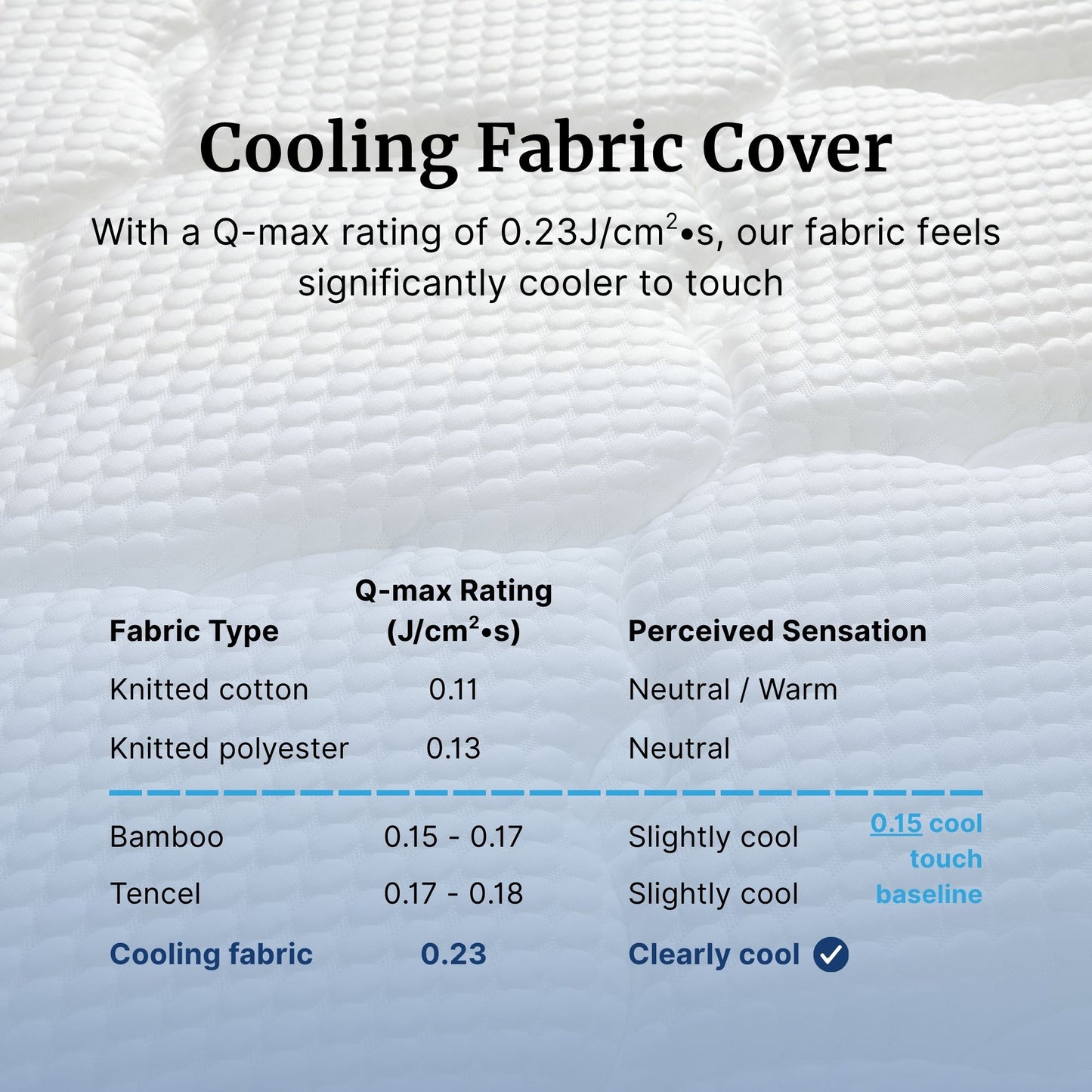 Text on a cooling fabric cover with Q-max rating and perceived sensation details.