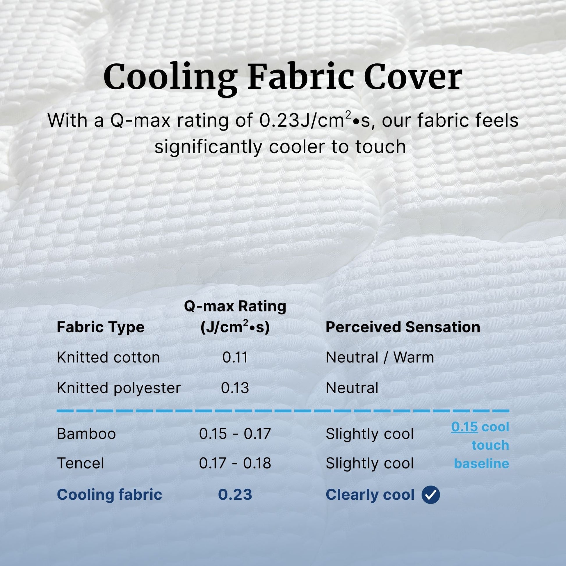 Text on a cooling fabric cover with Q-max rating and perceived sensation details.