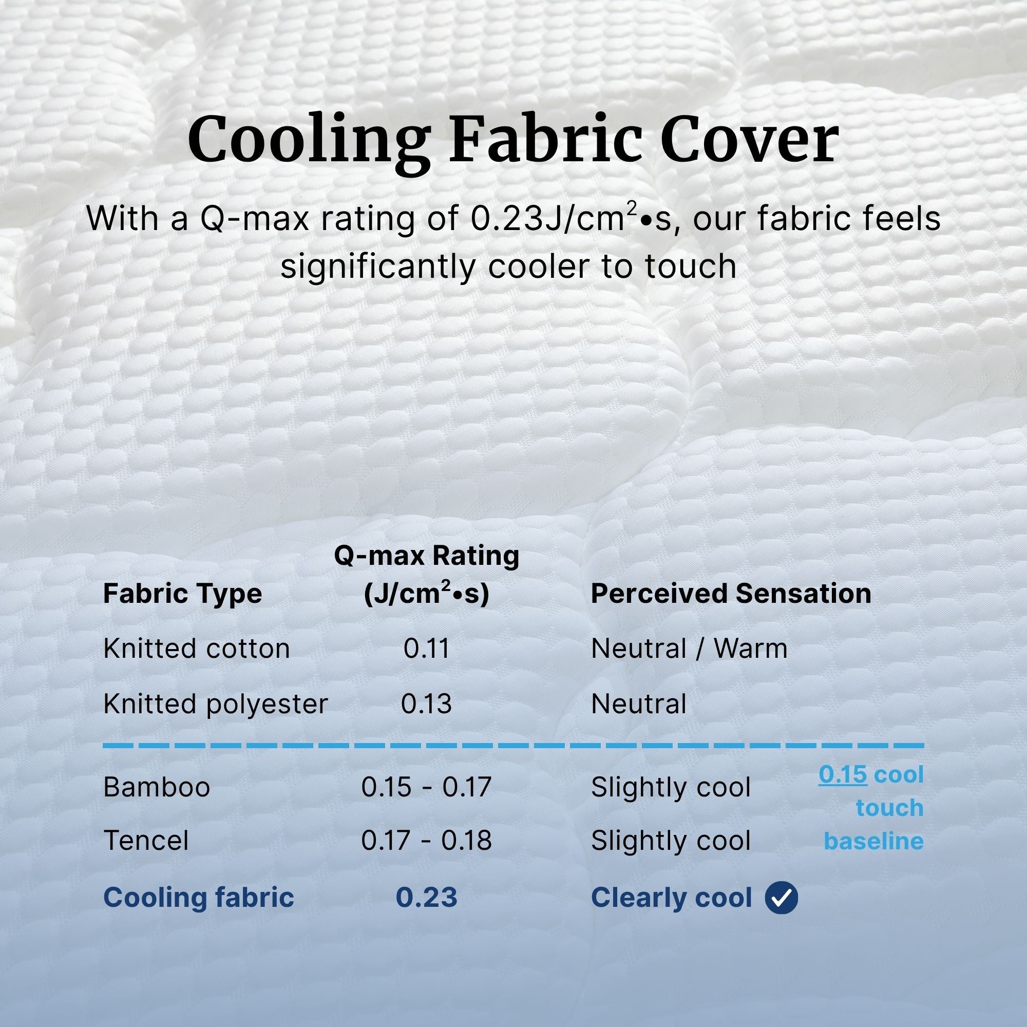 Text on a cooling fabric cover with Q-max rating and perceived sensation details.
