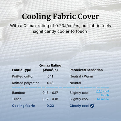 Text on a cooling fabric cover with Q-max rating and perceived sensation details.