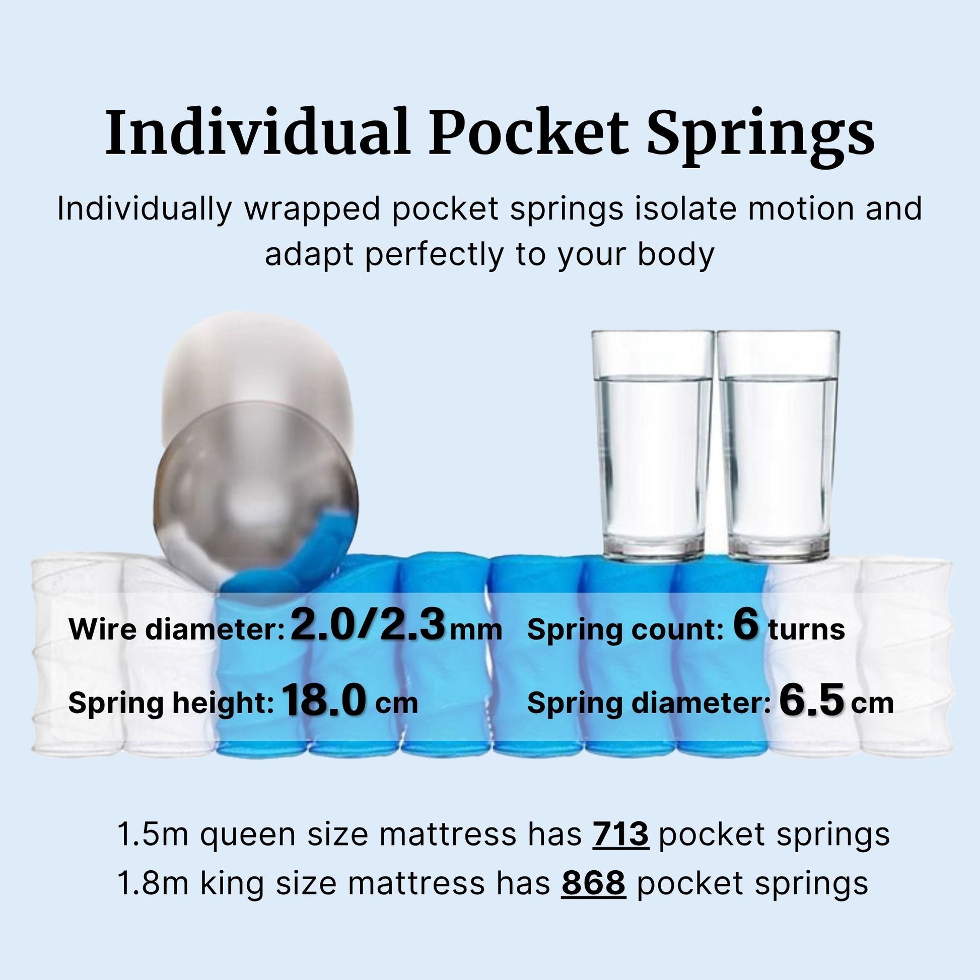 Illustration of individually wrapped pocket springs with specifications on a blue background