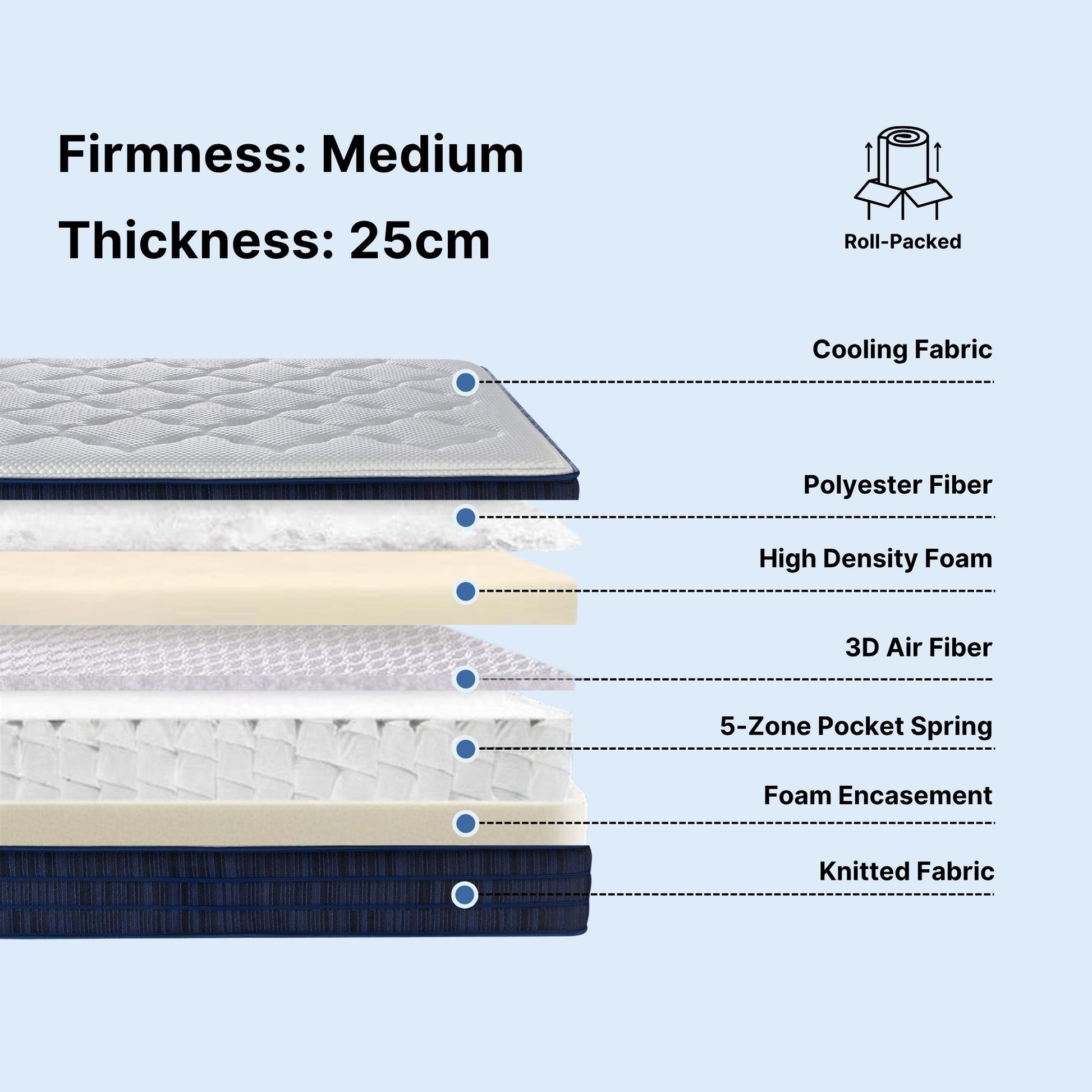 Layered structure of a mattress with labeled components and specifications on a light blue background.