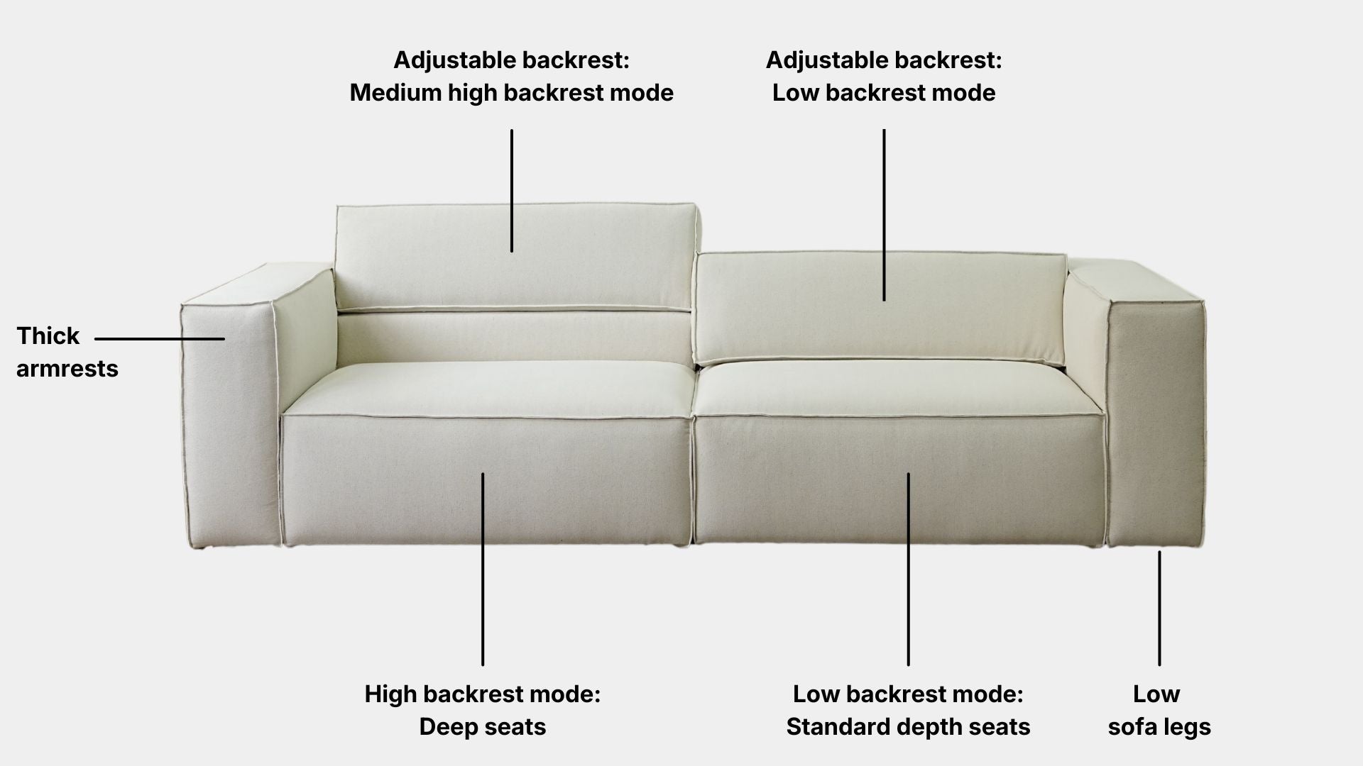 Key features such as armrest thickness, cushion height, seat depth and sofa leg height for Cubix Fabric Adjustable Backrest Sofa