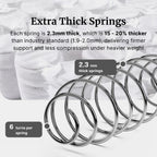 A close-up of a metallic coil spring with text overlays explaining that each spring is 2.3mm thick, which is 15-20% thicker than the industry standard, and that there are 6 turns per spring.