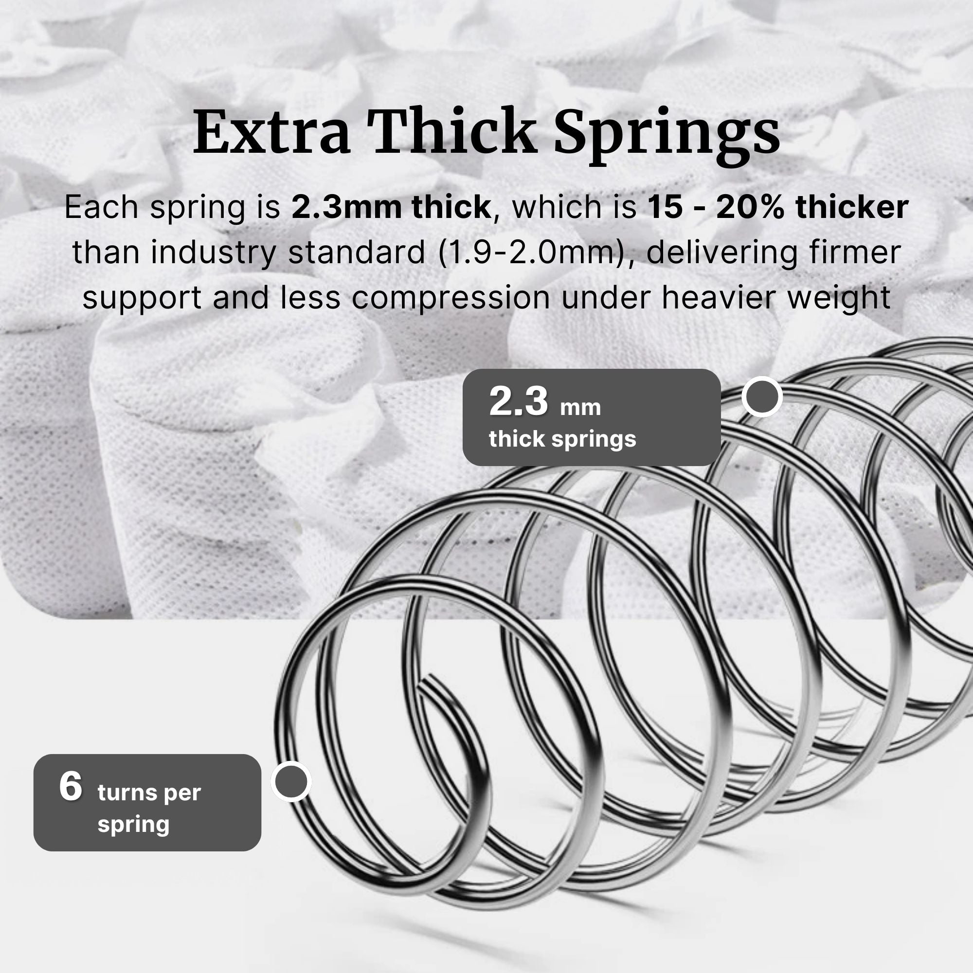A close-up of a metallic coil spring with text overlays explaining that each spring is 2.3mm thick, which is 15-20% thicker than the industry standard, and that there are 6 turns per spring.