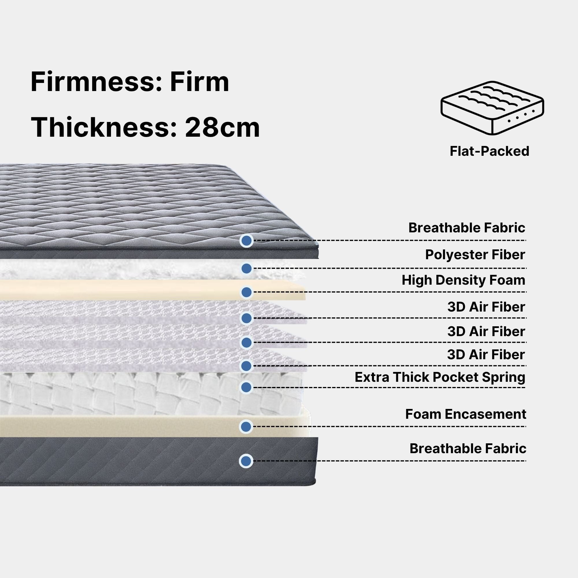 A mattress layer diagram labeled 'Firm - 28cm' on a light gray background. The image shows a cross-section of a mattress with layered materials including breathable fabric, polyester fiber, high density foam, 3D air fiber, pocket springs, foam enclosure, and breathable fabric.