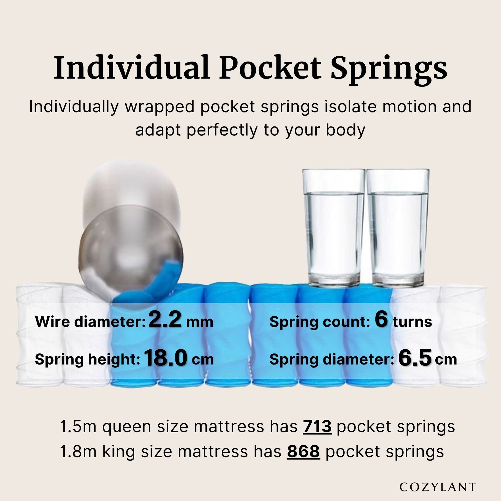 Illustration of individually wrapped pocket springs with specifications and showing how it isolates motion.