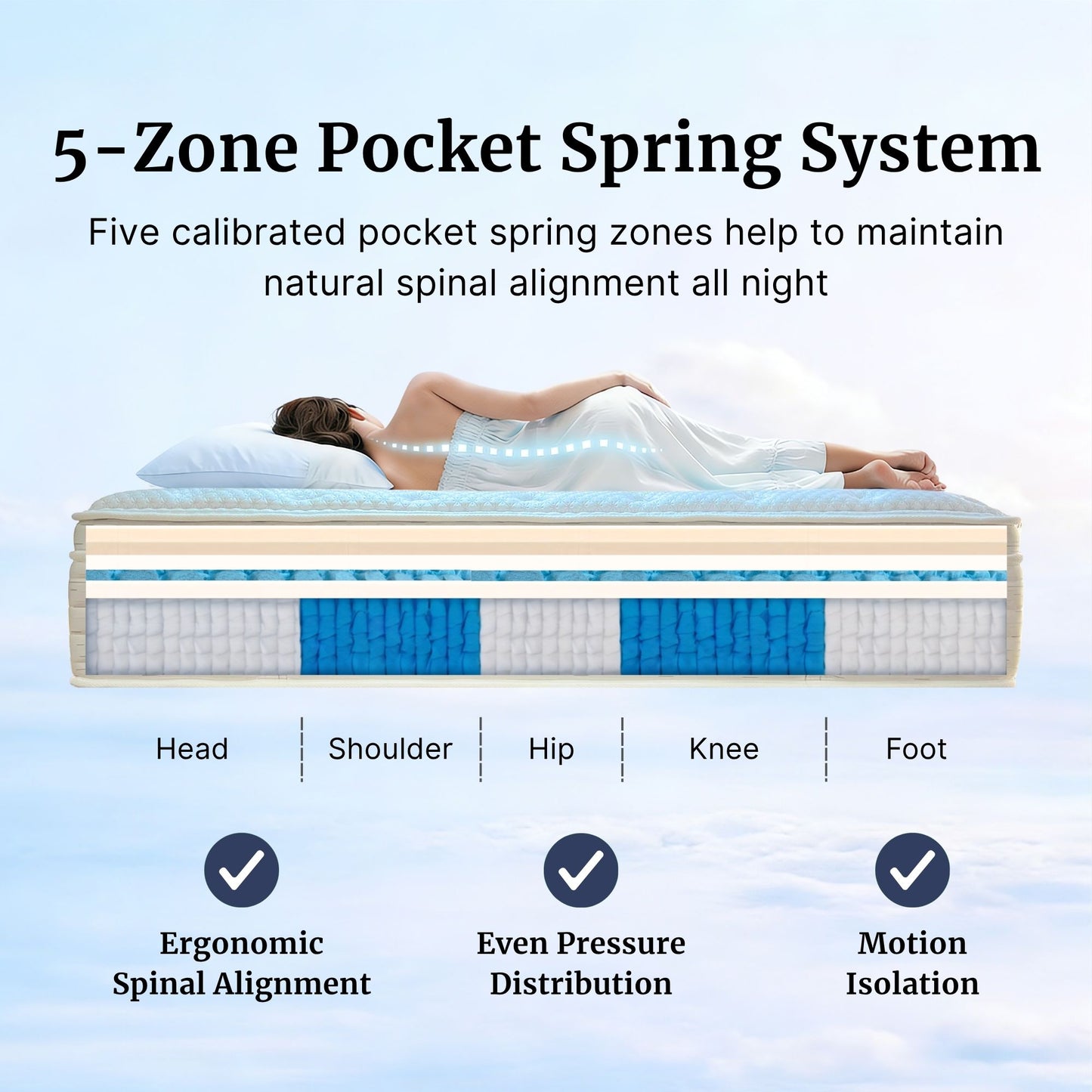 Mattress with 5-zone pocket spring system and a person lying on it, highlighting features.