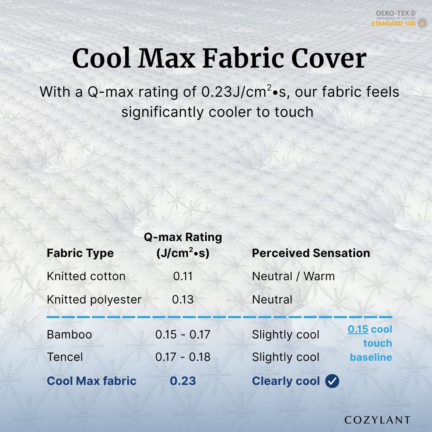 Textual information about Cool Max fabric cover with Q-max rating and perceived sensation on a textured fabric background.