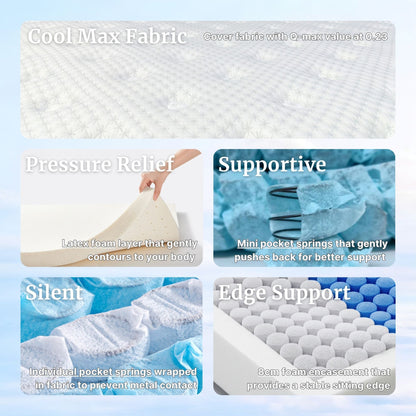 Mattress features with text on cool max fabric, pressure relief, support, silence, and edge support.