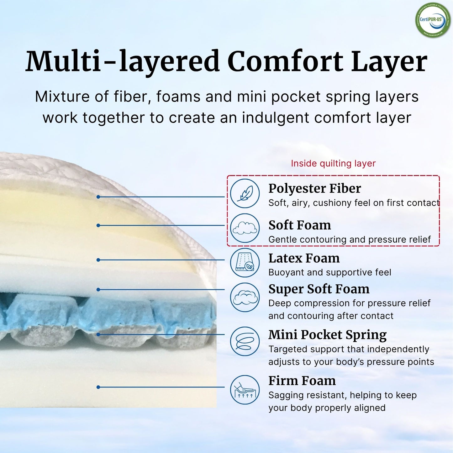 Diagram of a multi-layered comfort layer with text explaining each component.