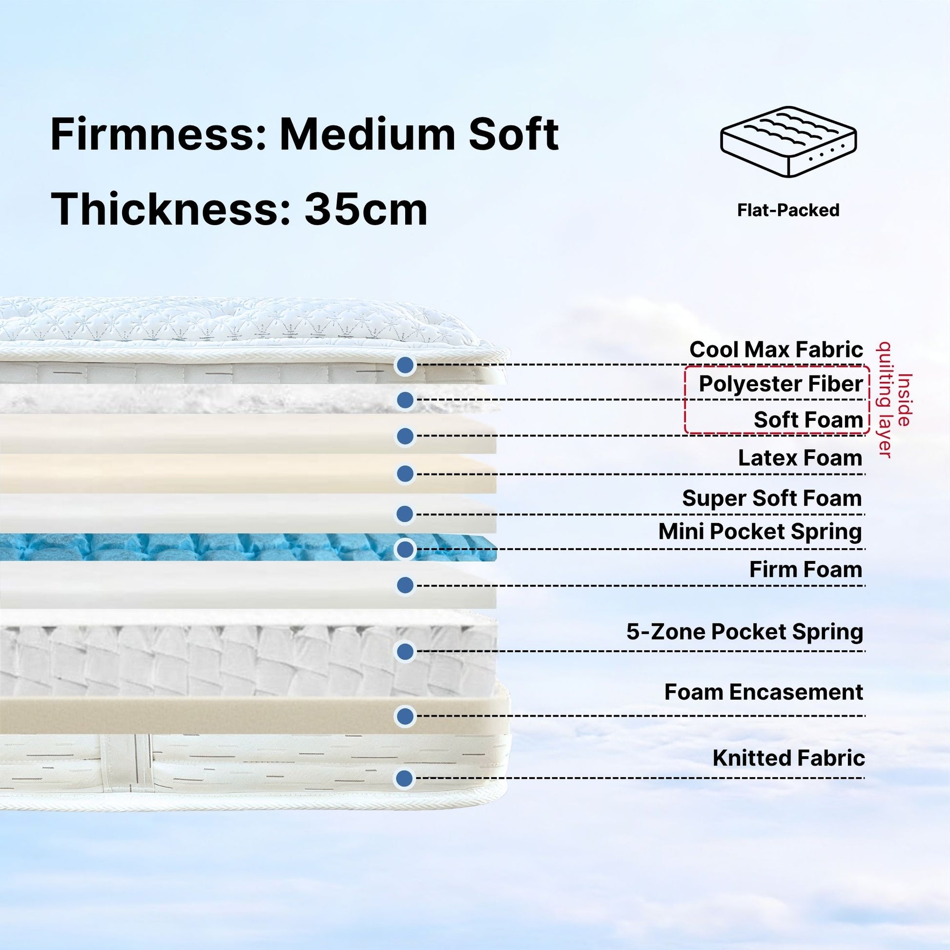 Mattress layers with text detailing firmness, thickness, and materials on a light blue background