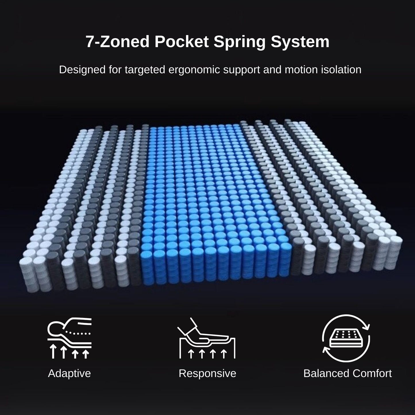 7-Zoned Pocket Spring System with blue and gray coils on a black background