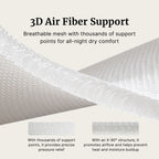 Promotional graphic for 3D Air Fiber Support showing a close-up of a white breathable mesh fabric with text explaining its support points and comfort benefits.