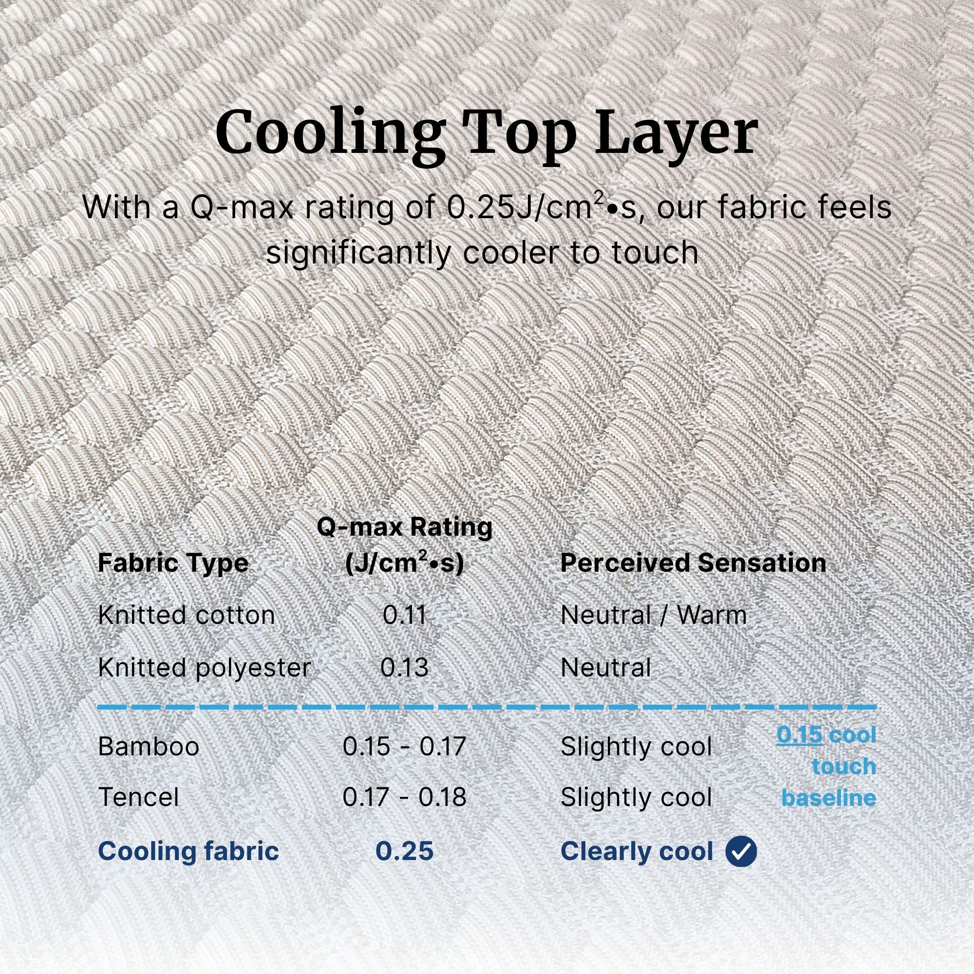 An informational graphic for a cooling top layer fabric, showing a close-up of a textured woven material with the headline 'Cooling Top Layer.' The image includes descriptive text about Q-max cooling, a small comparison table with fabric types and Q-max ratings, and a blue note emphasizing how Switch mattress's top layer fabric cover is significantly more cooling.