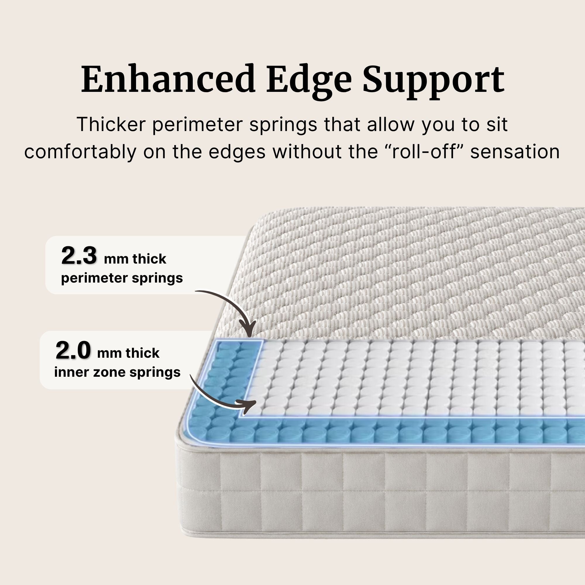 An informational product graphic showing a mattress corner with text explaining enhanced edge support. The image includes callouts how the edge springs are thicker than the inner springs.