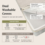 An informational product graphic for a dual-washable mattress cover. The image shows a close-up of a mattress with a primary cover and inner cover, plus text and icons explaining that the covers are washable and how they differ from standard removable covers.