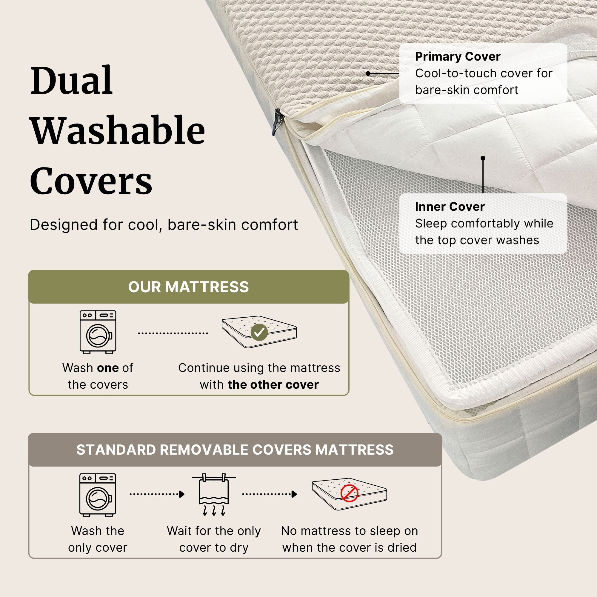 An informational product graphic for a dual-washable mattress cover. The image shows a close-up of a mattress with a primary cover and inner cover, plus text and icons explaining that the covers are washable and how they differ from standard removable covers.