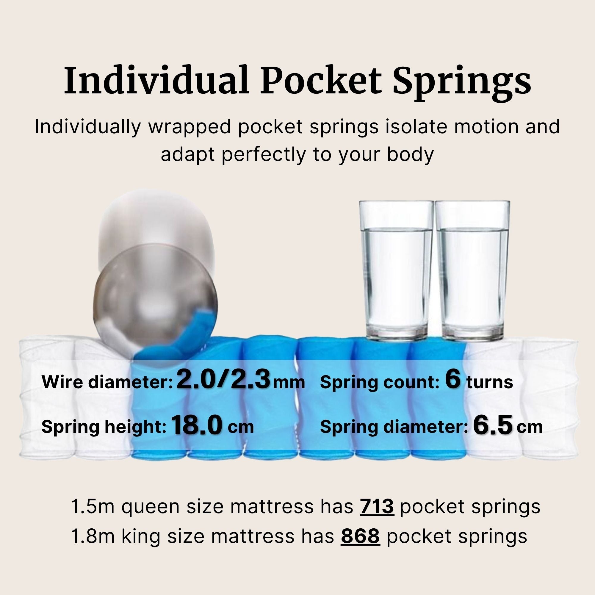 Informational graphic for individual pocket springs showing wrapped spring examples, two glass cups for demonstration, and text listing wire diameter, spring count, spring height, and spring diameter. It also notes mattress spring counts for queen and king sizes.